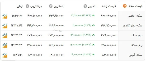 قیمت سکه 16 فروردین 1403