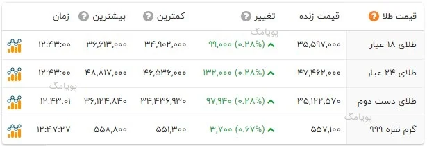 قیمت طلا 18 عیار 16 فروردین 1403