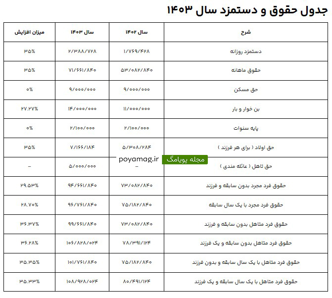 جزئیات پایه حقوق وزارت کار 1403 