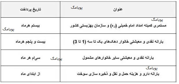 زمان واریز یارانه همه ی دهک ها
