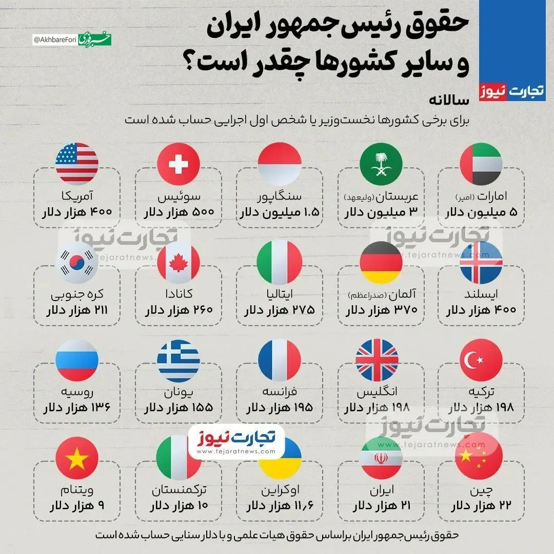حقوق رئیس جمهوران جهان