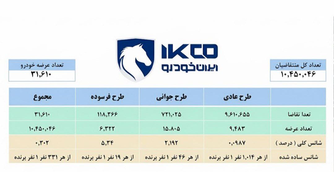 مراسم قرعه کشی ایران خودرو برگزار شد + آمار تقاضا و عرضه 2 ایران خودرو