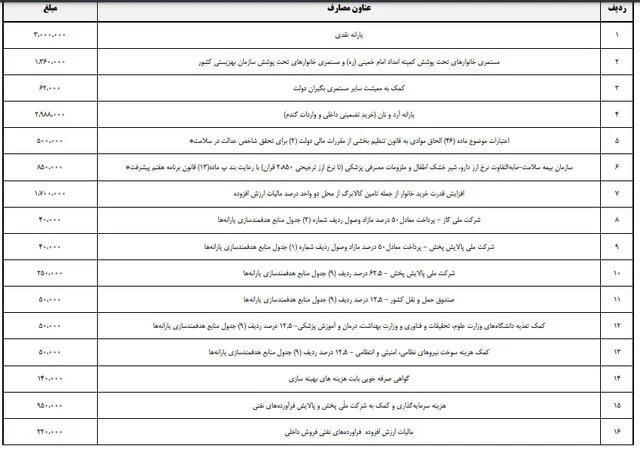 لیست یارانه 1405