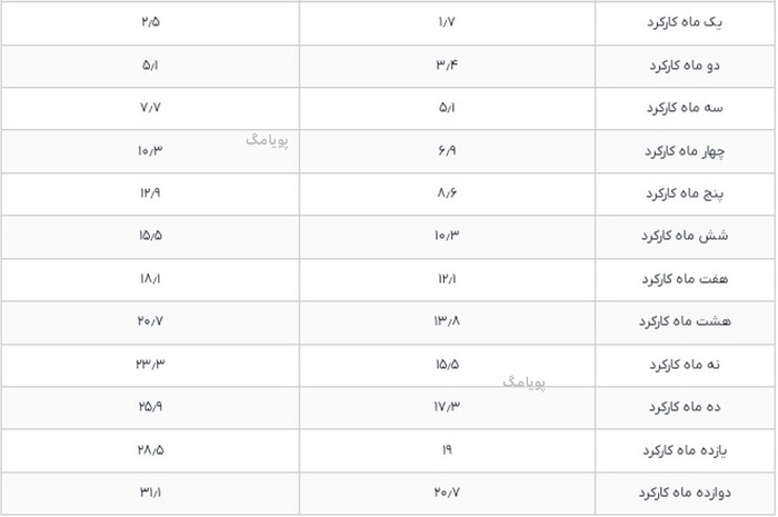 جدول عیدی 1405