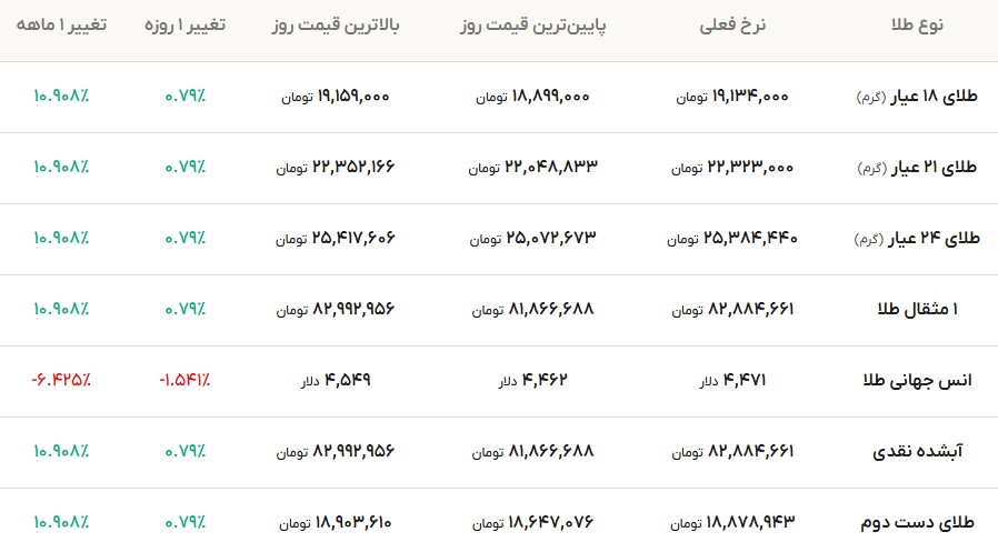 قیمت طلا