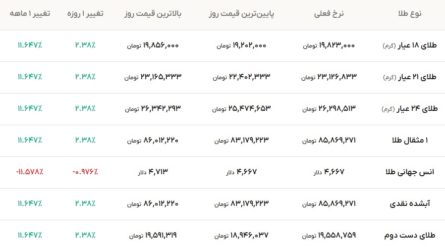 قیمت طلا