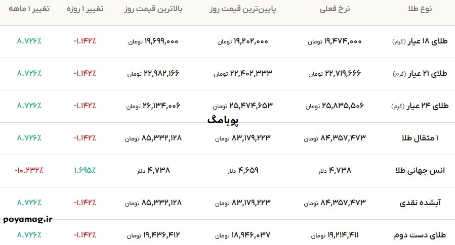 قیمت طلای ۱۸عیار امروز