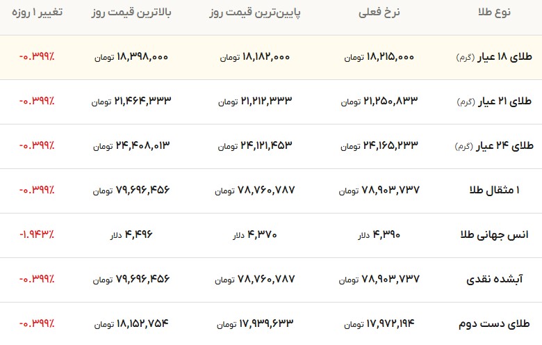 قیمت طلا امروز