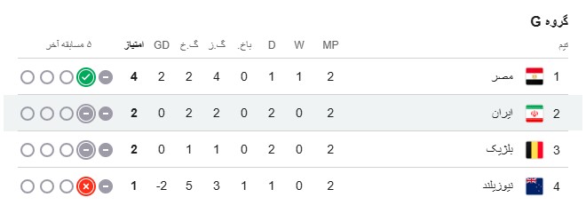 جدول رده بندی تیم ملی در گروه G جام جهانی 2026 2 جدول رده بندی
